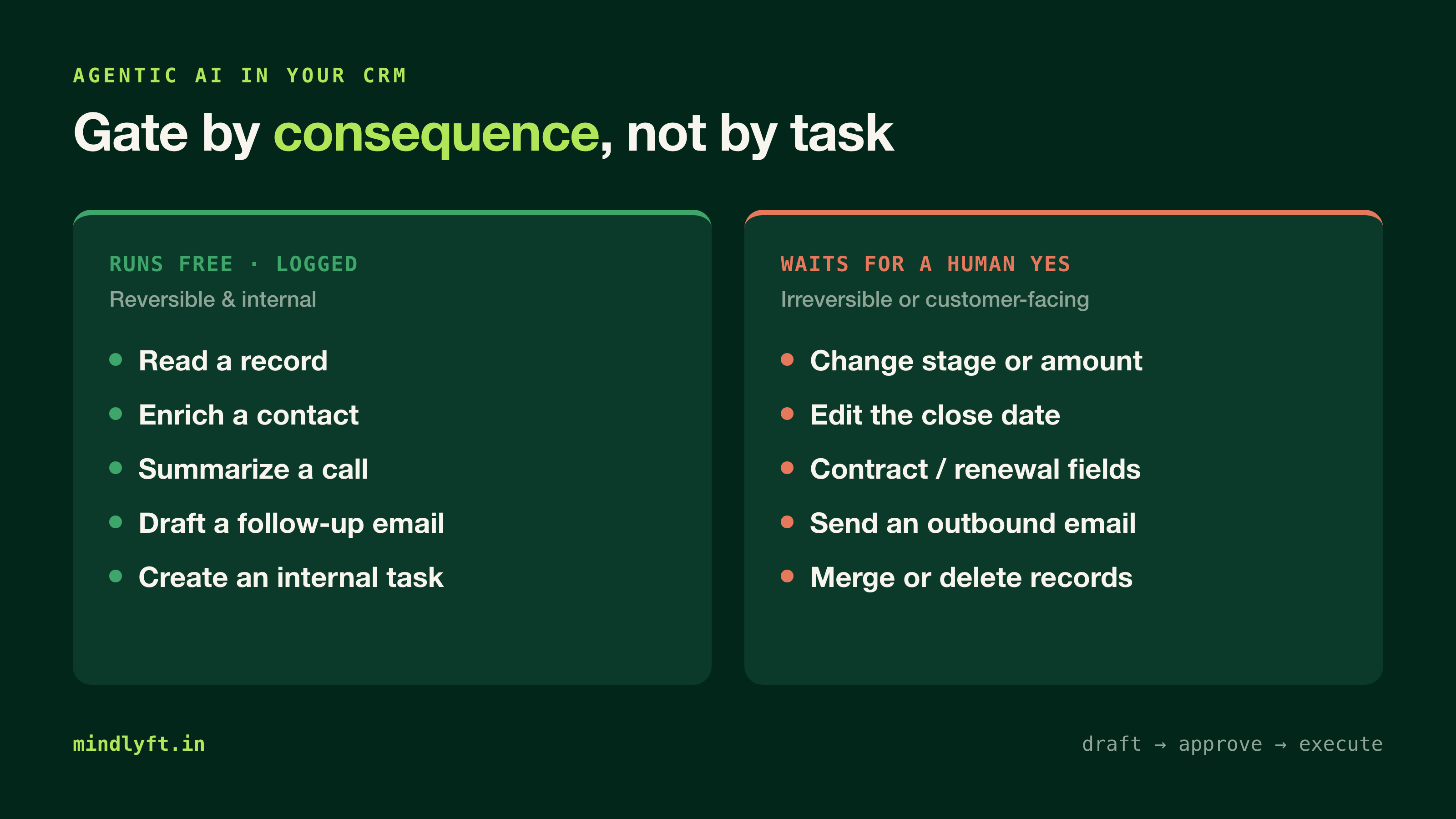A consequence matrix showing reversible and internal CRM actions running automatically and logged, while irreversible or customer-facing writes wait for human approval.